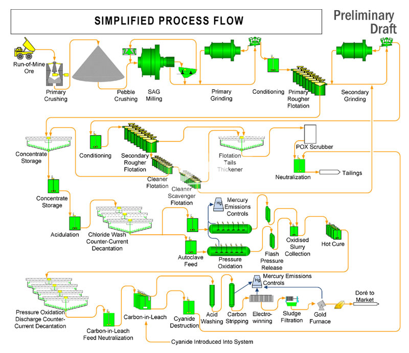 Coal Mining Process Flow Chart Diagram