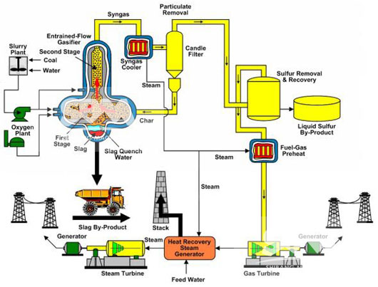 Flow Chart Of Coal Processing Plant