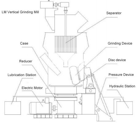 LM Vertical Grinding Mills Structures